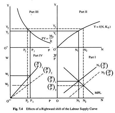 Effect of a Rightward Shift of the Labour Supply Curve