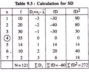 Calculation of SD