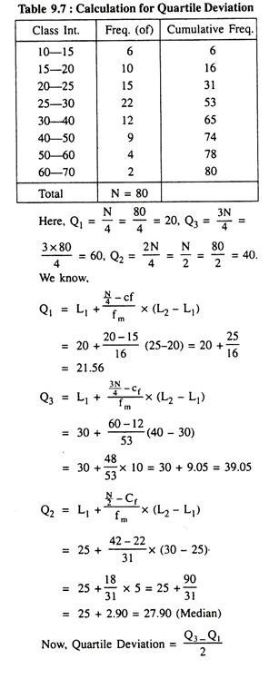 Calculation for Quartile Deviation