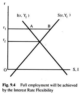 Full Employment will be Achieved by the Interest Rate Flexibility