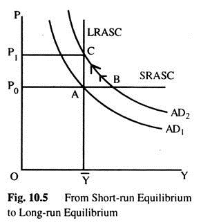 From Short-Run Equilibrium to Long-Run Equilibrium