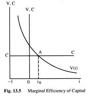 Maginal Efficiency of Capital