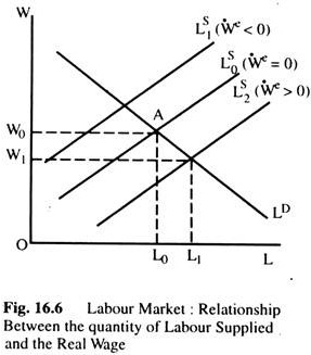 Labour Market: Relationship between the Quantity of Labour Supplied and the Real Wage