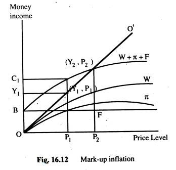 Mark-up Inflation