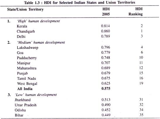 HDI for Selected Indian States and Union Territories