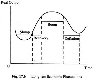 Long-Run Economic Fluctuations
