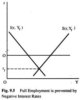 Full Employment is Prevented by Negative Interest Rates