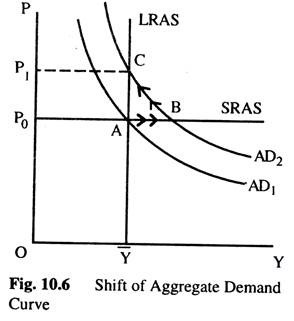 Shift of Aggregate Demand Curve