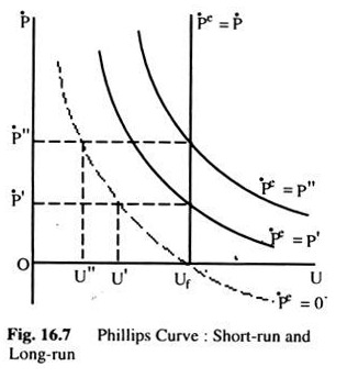 Phillips Curve: Short-Run and Long-Run