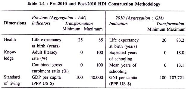 Pre-2010 and Post-2010 HDI Construction Methodology 