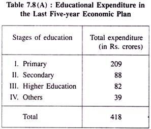 Educational Expenditure in the Last Five-year Economic Plan