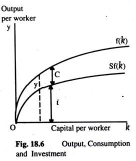 Output, Consumption and Investment