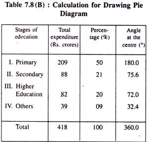 Calculation for Drawing Pie Diagram