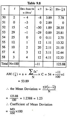 Calculation for the Coefficient of Mean-Deviation