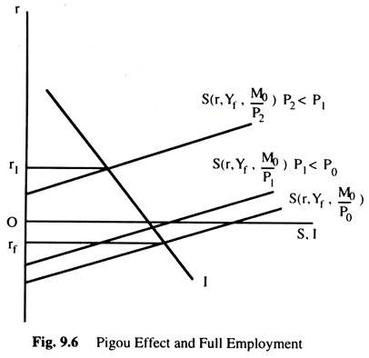 Pigou Effect and Full Employment