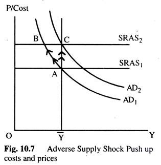 Adverse Supply Shock Push up Costs and Prices