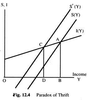 Paradox of Thrift