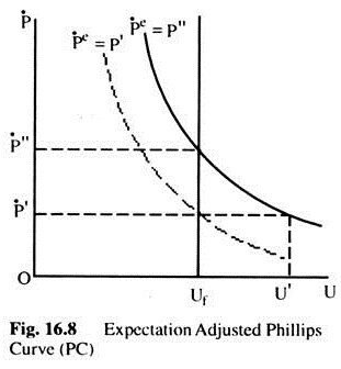 Expectation Adjusted Phillips Curve (PC)
