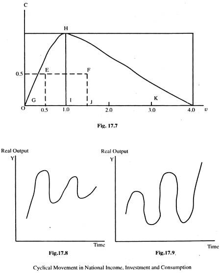 Cyclical Movement in National Income, Investment and Consumption