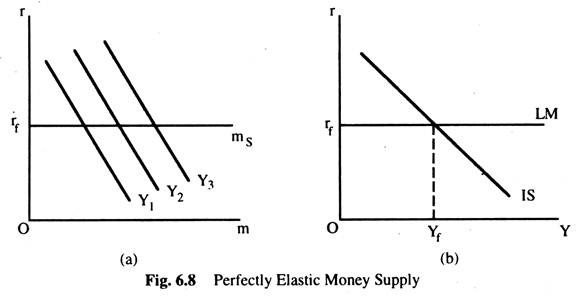Perfectly Elastic Money Supply