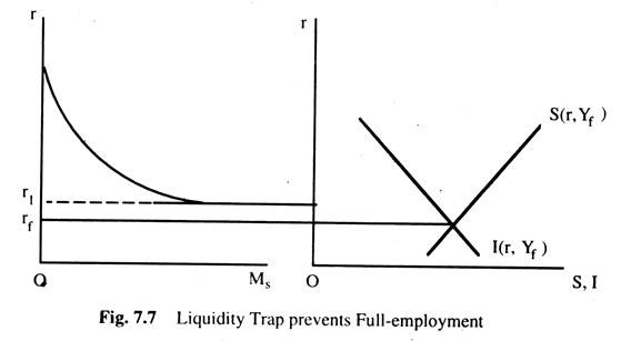 Liquidity Trap Prevents Full-Employment