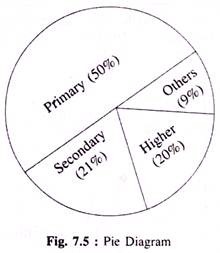 Pie Diagram 