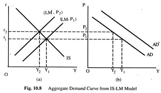Aggregate Demand Curve from IS-LM Model