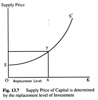 Supply Price of Capital is Determined by the Replacement Level of Investment