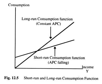 Short-Run and Long-Run Consumption Function