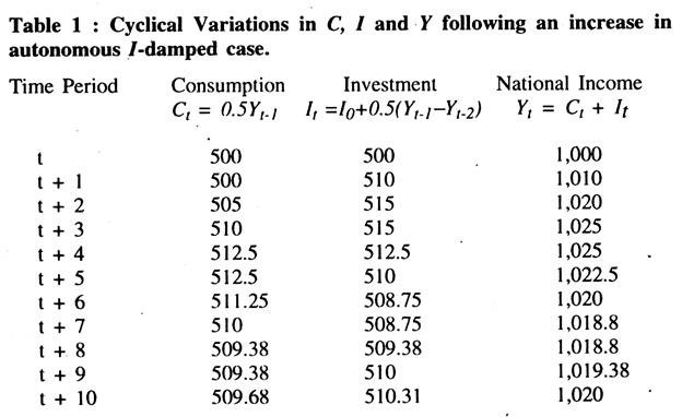 Cyclical Variation in C, I and Y following an Increase in Autonomous I-Damped Case