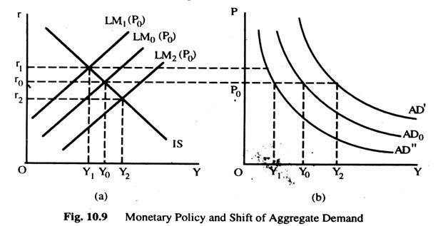 Monetary Policy and Shift of Aggregate Demand