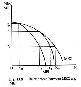 Relationship between MEC and MEI