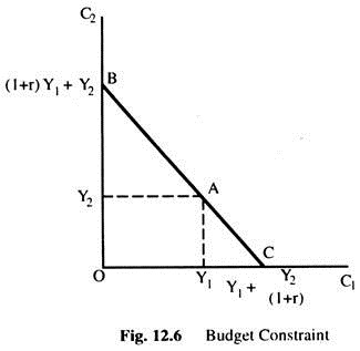 Budget Constraint