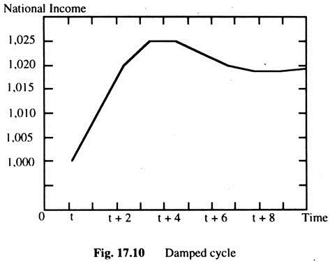 Damped Cycle