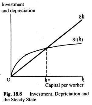 Investment, Depriciation and the Steady State