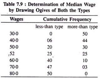 Determination of Median Wage by Drawing Ogives of Both the Types