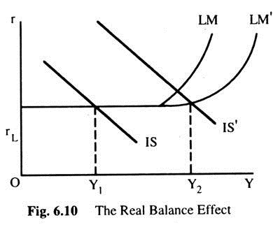 The Real Balance Effect