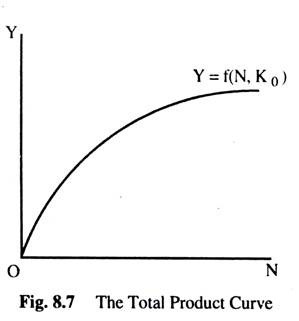 The Total Product Curve