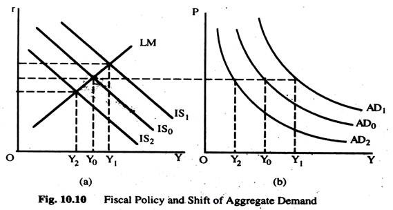 Fiscal Policy and Shift of Aggregate Demand