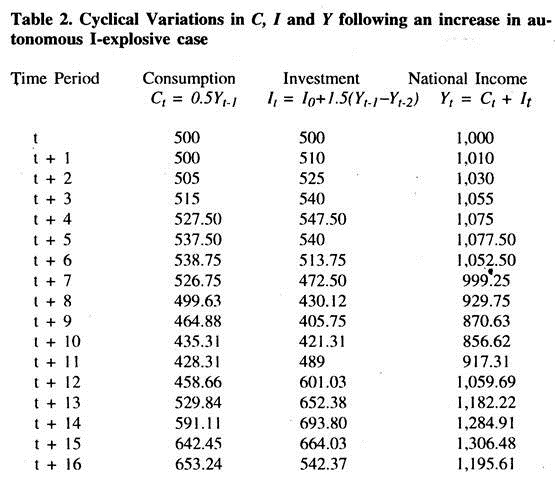 Cyclical Variation in C, I and Y following an Increase in Autonomous I-explosive Case