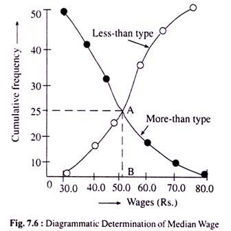 Diagrammatic Determination of the Median Wage