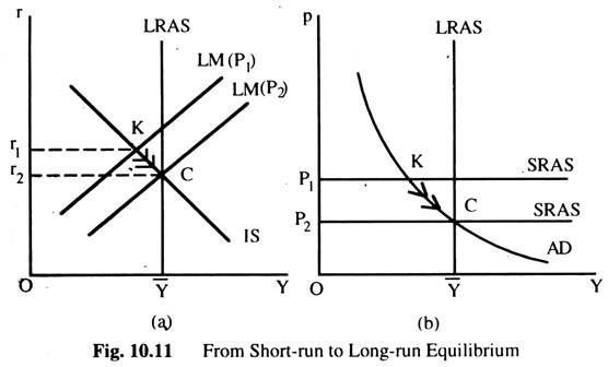 From Short-Run to Long-Run Equilibrium