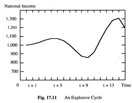 An Explosive Cycle