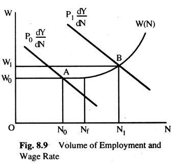 Volume of Employment and Wage Rate