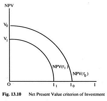Net Present Value Criterion of Investment