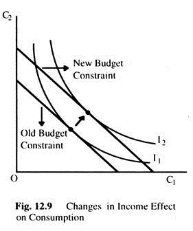 Changes in Income Effect on Consumption