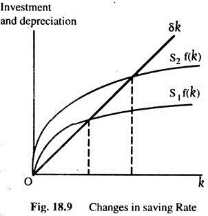 Changes in Saving Rate