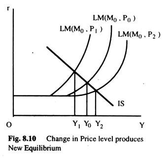 Change in Price Level Produces New Equilibrium