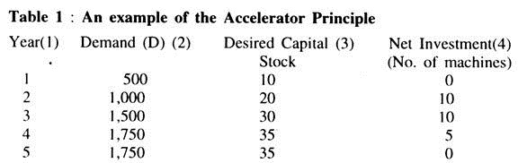 An Example of the Accelerator Principles