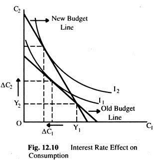 Interest Rate Effect on Consumption